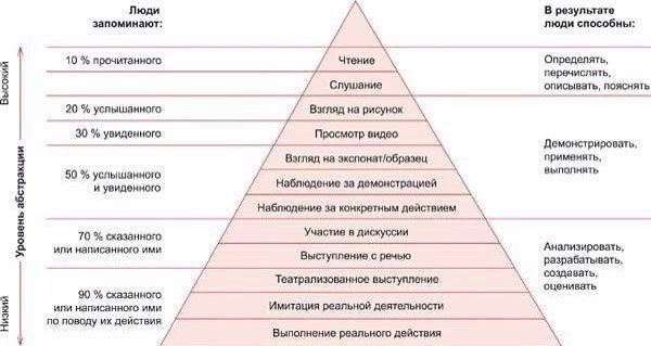 Как эффективно учиться Эдгар Дейл в 1969 году выявил наиболее эффективные способы обучения.Эдгар Дейл пришел к выводу, что:- слушать лекции на тему или читать материалы по предмету – это