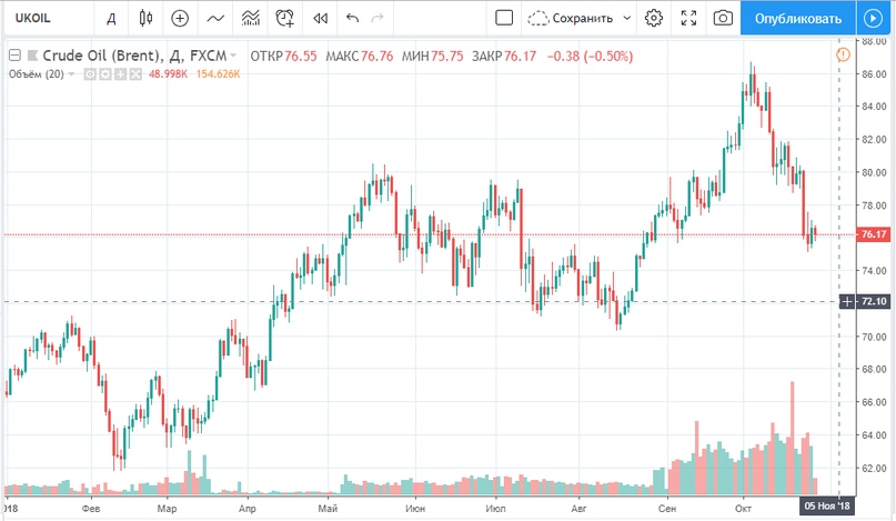 На неделе рынок продолжает корректироваться