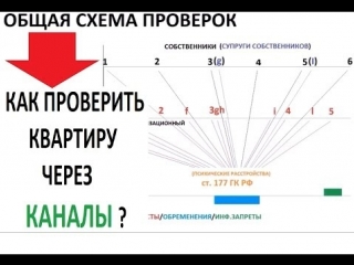 ШОК! КАК ПРОВЕРЯЮТСЯ КВАРТИРЫ ЧЕРЕЗ КАНАЛЫ, ПРОВЕРКА ЮРИДИЧЕСКОЙ ЧИСТОТЫ САМОСТОЯТЕЛЬНО, КАК ПРОВЕРИТЬ КВАРТИРУ ПЕРЕД ПОКУПКОЙ
