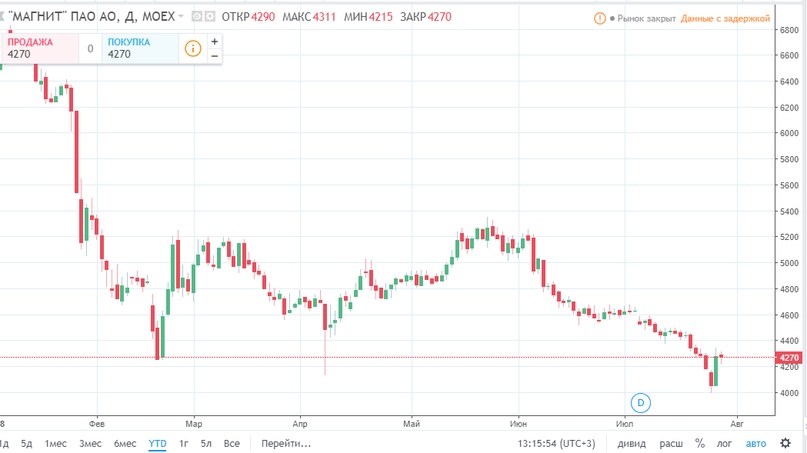 Как мы и ожидали, последняя неделя июля оказалась весьма волатильной