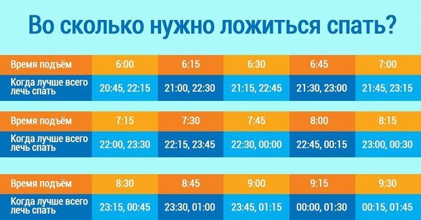 Во сколько нужно ложиться спать, чтобы просыпаться бодрым 
