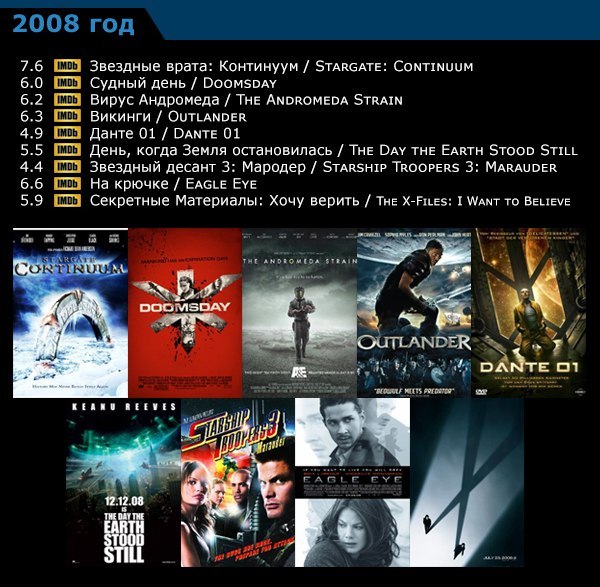 Научная Фантастика - список фильмов по годам 2004-2015 В новом тысячелетии в сфере научно-фантастических фильмов продолжается пора расцвета. Они привлекают громадные кассовые сборы, питают