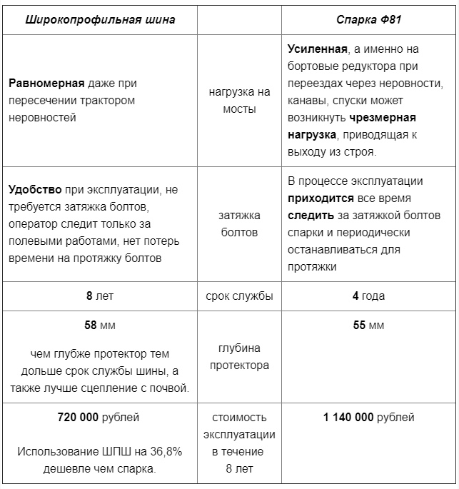 Отличия широкопрофильной шины от спарки