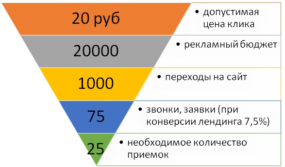 Кейс: «60 заявок в день по 250 руб. для сервисного центра»
