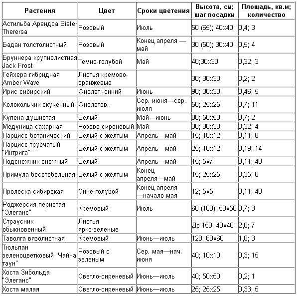 Какие цветы посадить в тени Тенелюбивые садовые растения отличаются от светолюбивых тем, что они более декоративны в тени. Большинство тенелюбивых не щедро цветут, хотя можно найти и