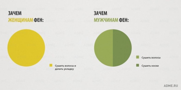 10 отличий мужчин и женщин в инфографике Оказывается, что мужчина и женщина не такие уж похожие существа. Отличия между ними не заканчиваются на уровне анатомии. Куда большая разница проявляется