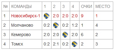 Турнирная таблица А