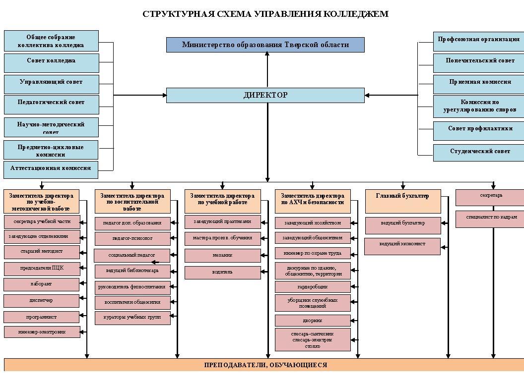 Структурная схема управления колледжем Структурная схема управления колледжем