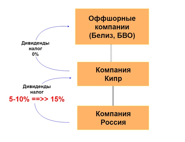 Схема оптимизации транспортный налог чем грозит регистрация ооо