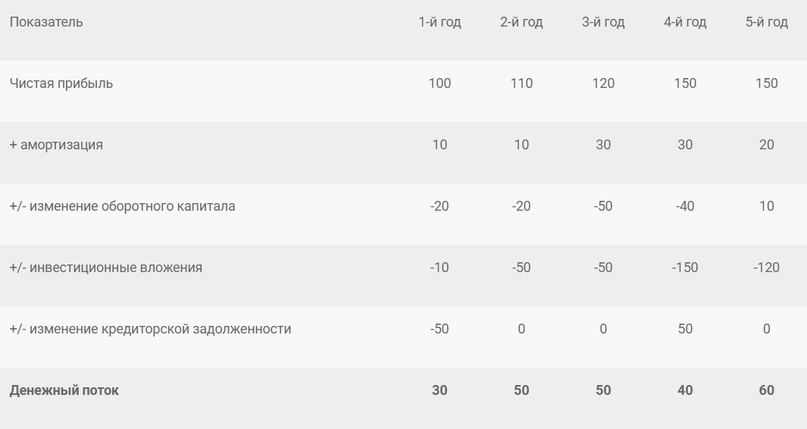 Блеск и нищета DCF