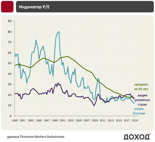 Стратегия на мировых рынках акций 2019