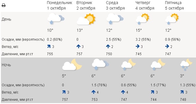 Карта осадков чайковский погода