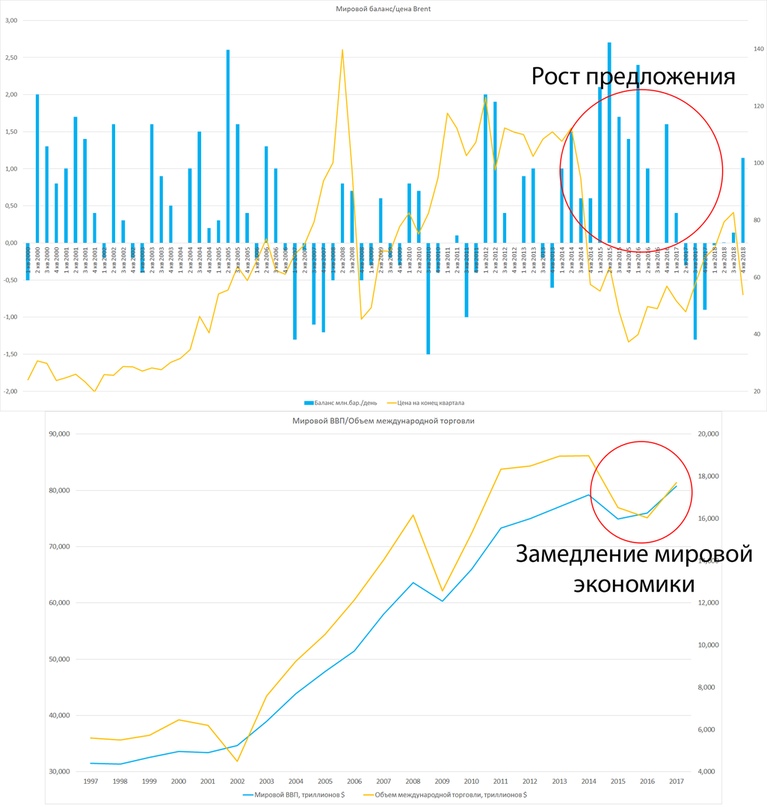 Перспективы рынка нефти