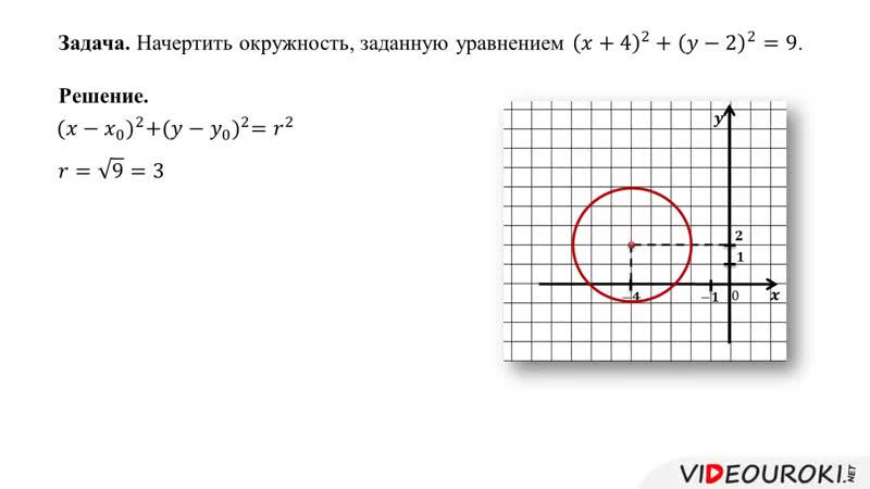 16. Уравнение окружности