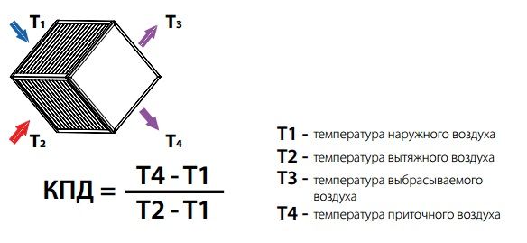 Вентиляция дома с рекуперацией тепла