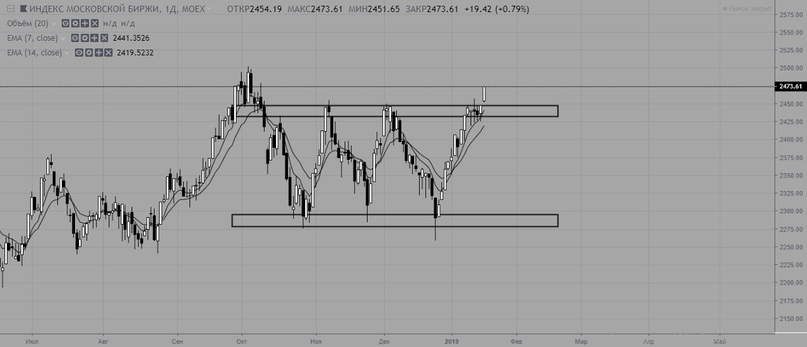 На предстоящей неделе ждем операционные результаты от ММК и Полюса, данные от ММК помогут посмотреть на всех трех ключевых представителей черной металлургии