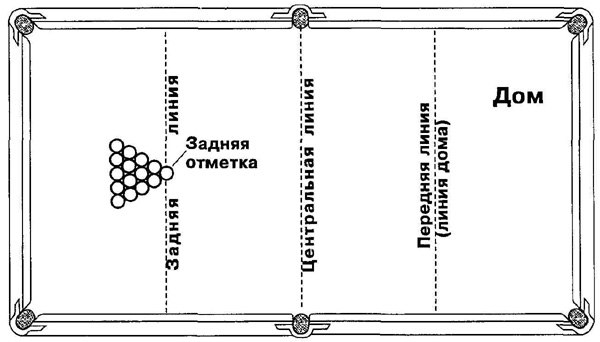 Шпаргалка: Терминология в бильярде