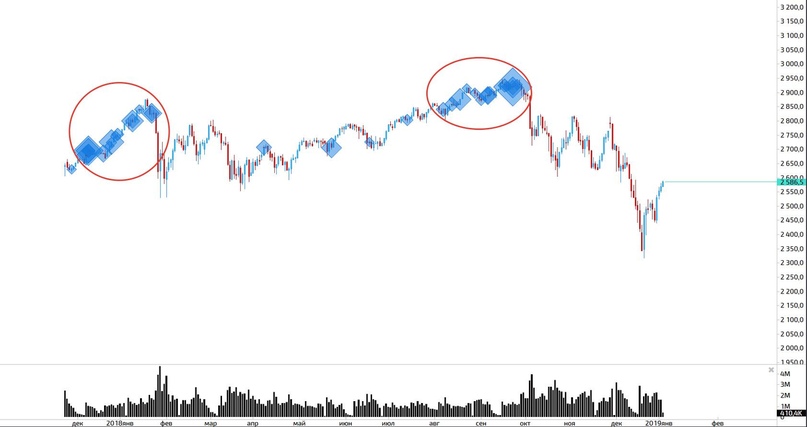 Что у нас интересного? S&P500(ч.2)