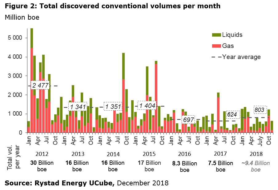 Rystadenergy: 2012-2022 прирост добычи и затрат по проектам