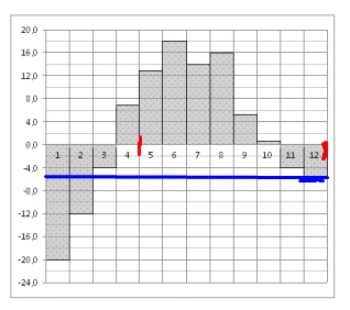 На диаграмме показана среднемесячная температура воздуха в екатеринбурге за каждый месяц 1973 года