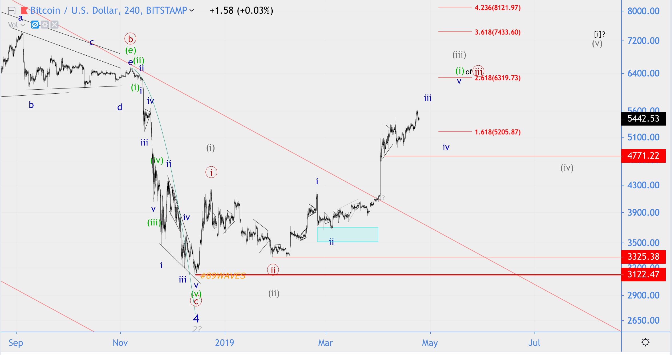 Волновой анализ USD/JPY, Apple, BTC/USD, DXY, EUR/USD (Было/Стало)