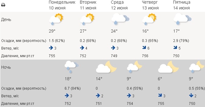 Карта осадков чайковский погода