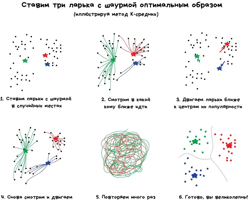 Машинное обучение простыми словами