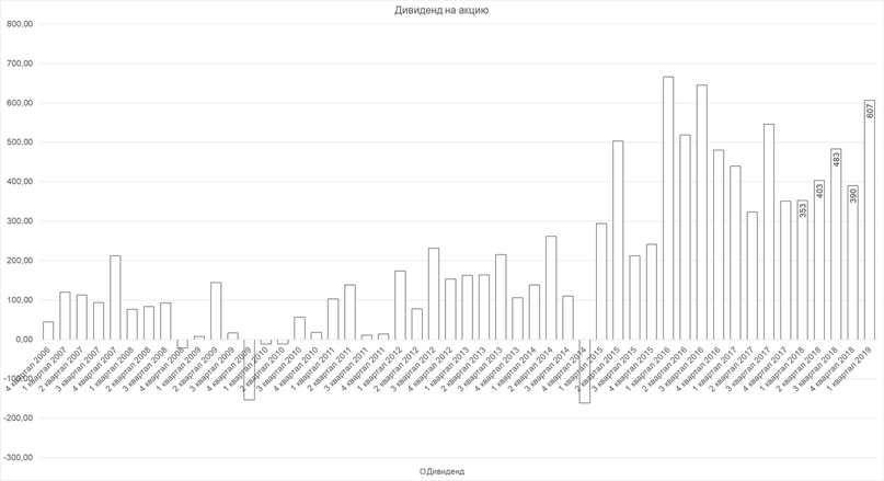 ВСМПО-АВИСМА. 100% от чистой прибыли.