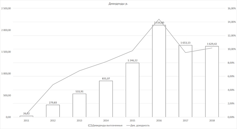 ВСМПО-АВИСМА. 100% от чистой прибыли.