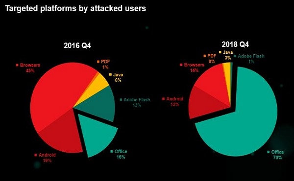 KASPERSKY HIGHLIGHTS FOUR TIMES INCREASE IN CYBER ATTACKS ON MS OFFICE