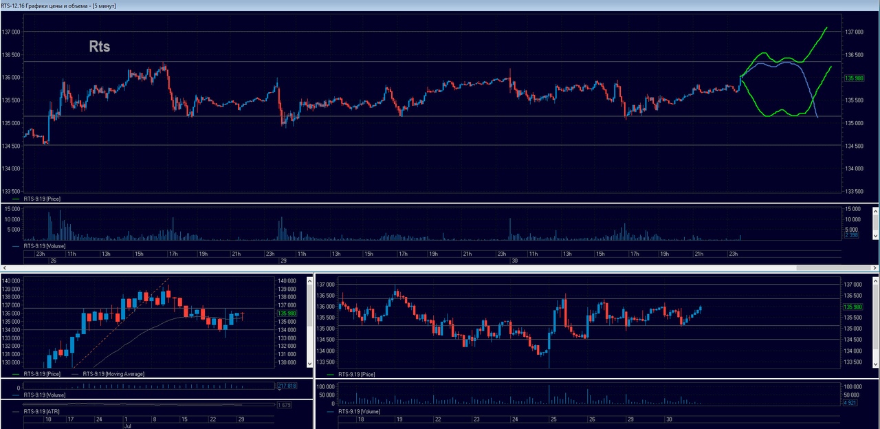 Торговый план на среду 31/07 Торговый план на среду 31/07