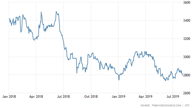 Макростатистика июль 2019