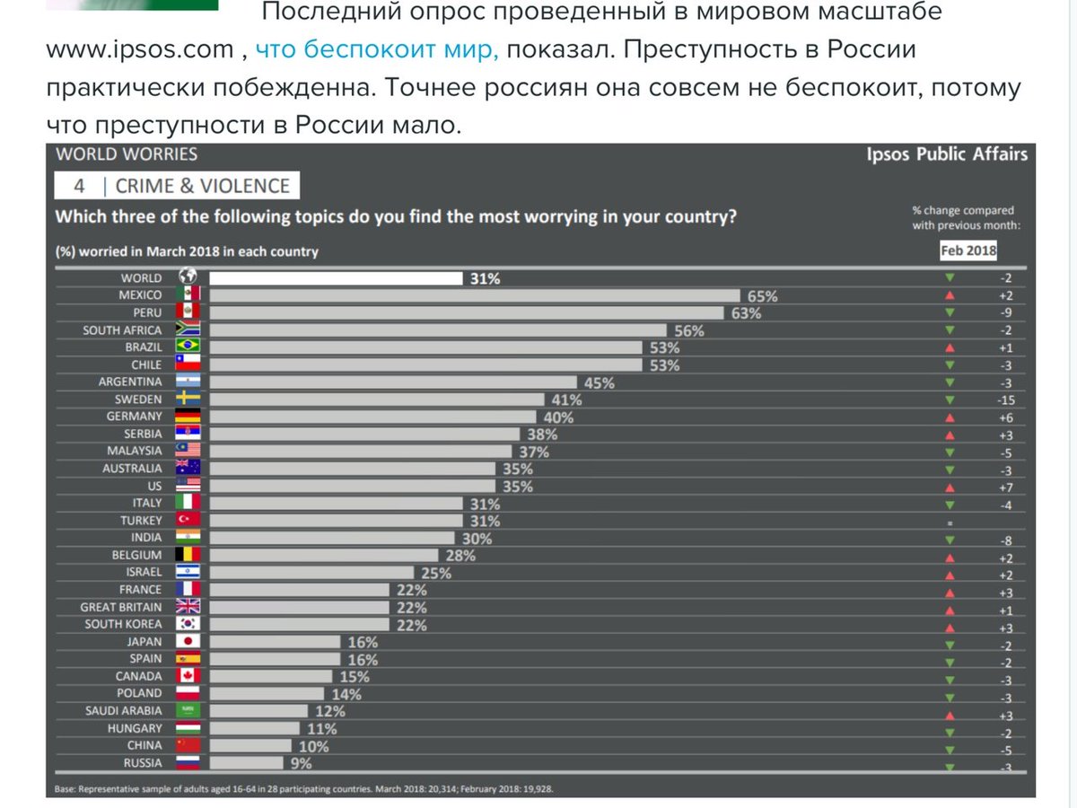 Самое обсуждаемое в мире. Уровень преступности по миру. Статистика преступности по странам. Уровень ПРЕСТУПНОСТИПО странаи. Рейтинг стран по уровню преступности.