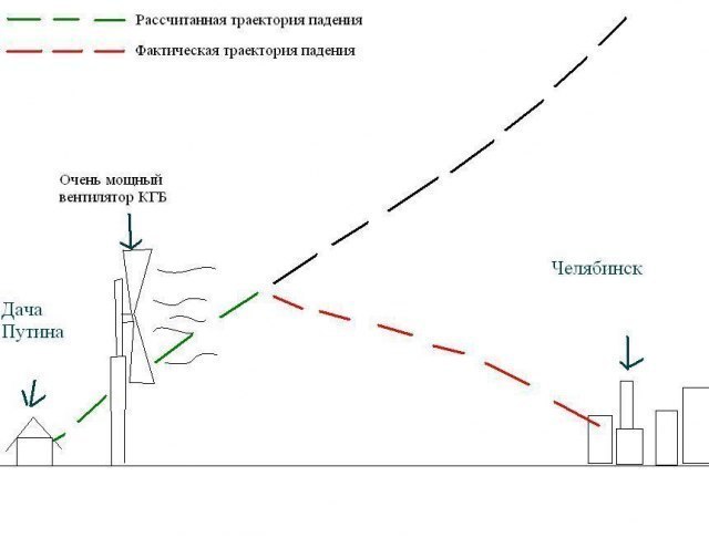 Траектория падения с высоты